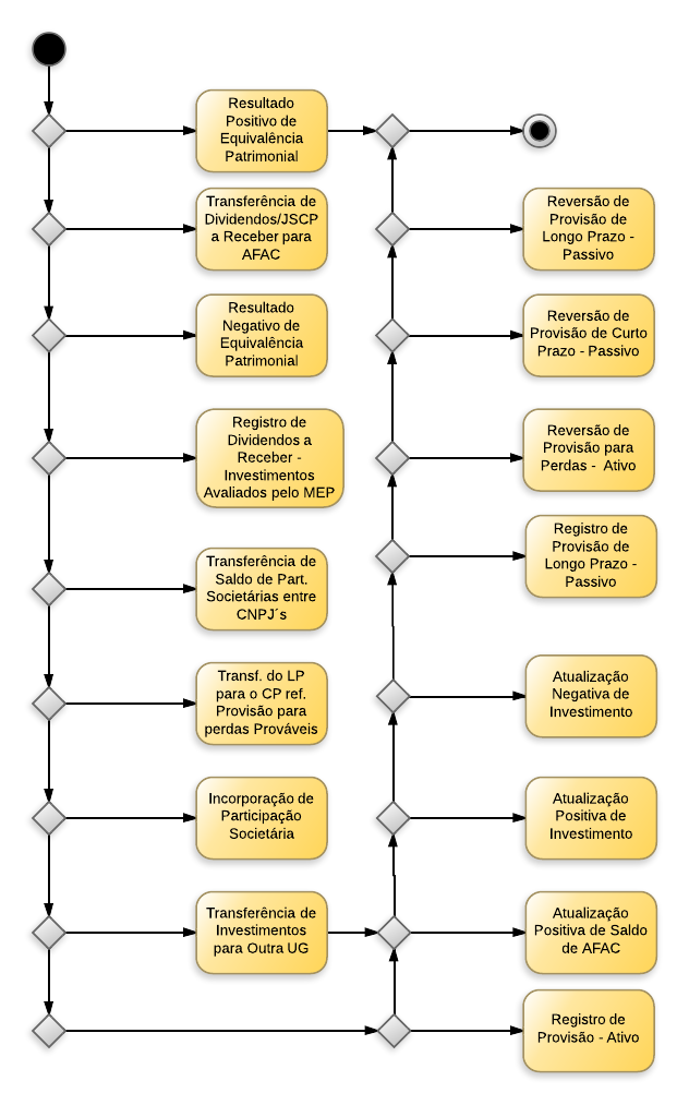 Procedimentos contábeis para Material de Consumo