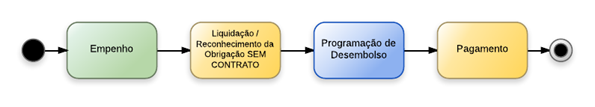 Fluxo passagens e despesas com locomoção.png