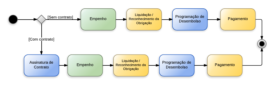 Procedimentos contábeis para Material de Consumo