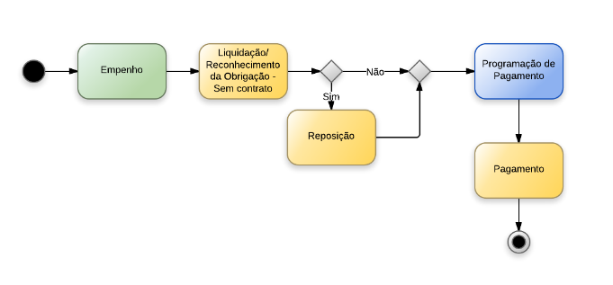 Procedimentos contábeis para Material de Consumo