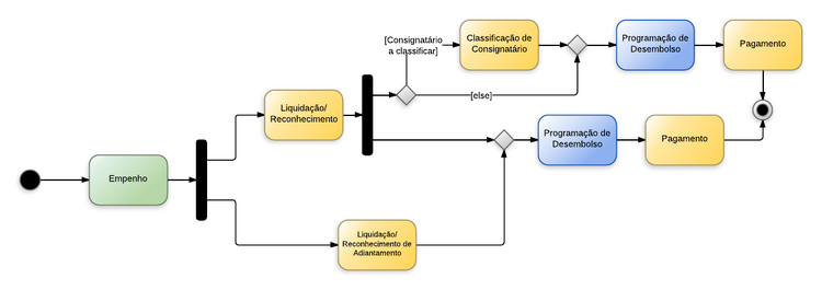 Procedimentos contábeis para Material de Consumo