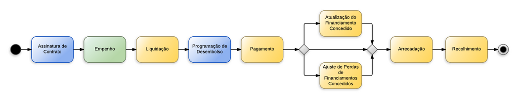 Procedimentos contábeis para Material de Consumo