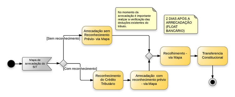 Procedimentos contábeis para Material de Consumo