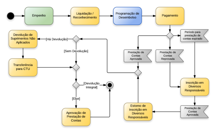 Procedimentos contábeis para Suprimento de Fundos