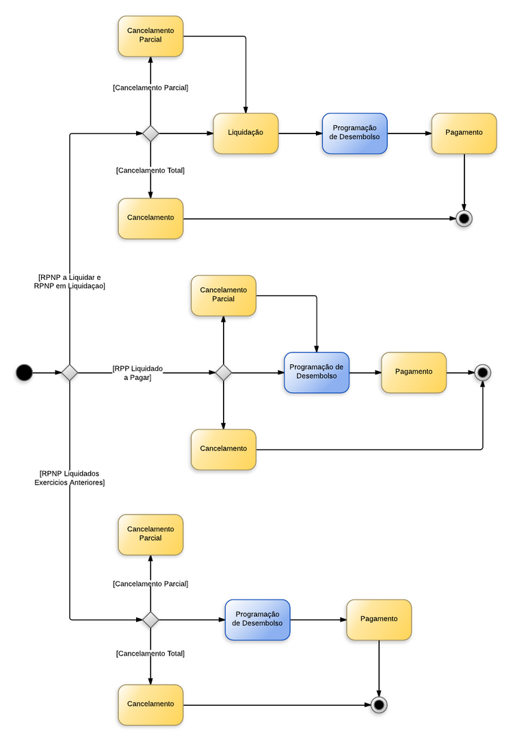 Procedimentos contábeis para Suprimento de Fundos