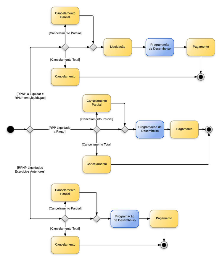 Procedimentos contábeis para Suprimento de Fundos