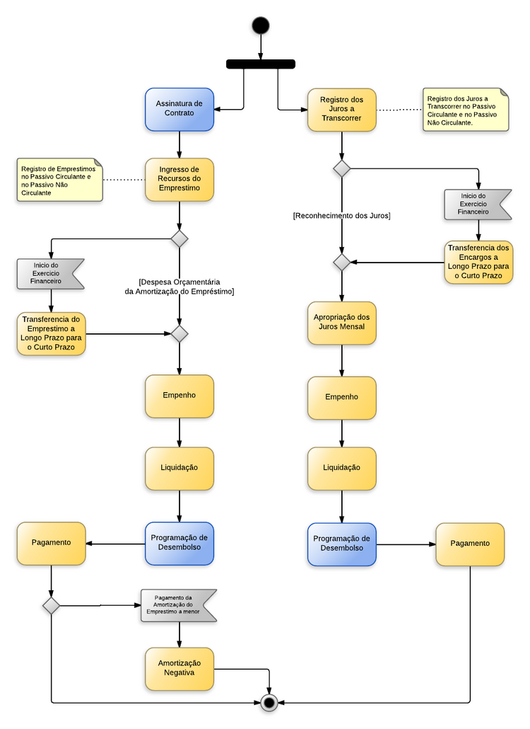 Procedimentos contábeis para Material de Consumo