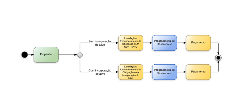 Procedimentos contábeis para Material de Consumo