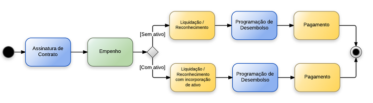 Procedimentos contábeis para Material de Consumo